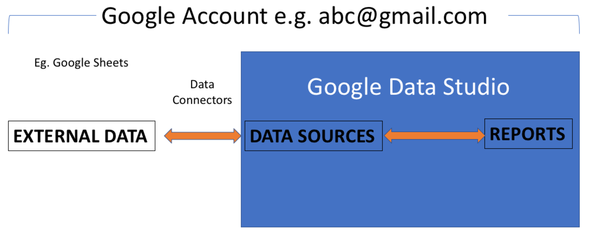 Bir veri kayna yalnzca dorudan bir tek bir Google hesab