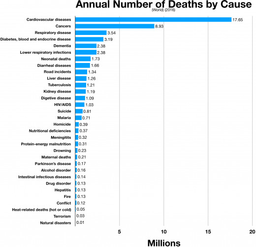 2016 Causes of death