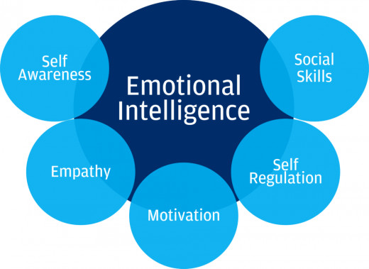 These are the main components of emotional intelligence .we can learn these steps through this diagram.