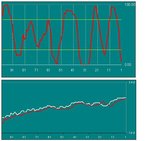 An RSI oscillator for entering and exiting your trades