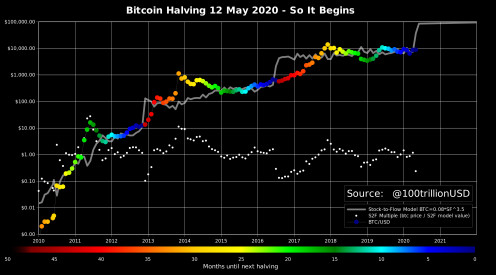 Bitcoin price trends from past halving events into the future.