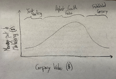 The amount of money a theoretical company may put towards marketing based off the current company value