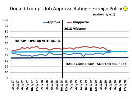 CHART 19 - TRUMP APPROVAL RATING - FOREIGN RELATION