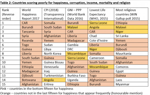 Pink – countries in the bottom fifteen for happiness  Orange – countries not in the last fifteen for happiness that appear frequently (honourable mention)