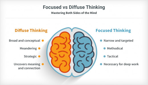 Focused vs Diffused Thinking