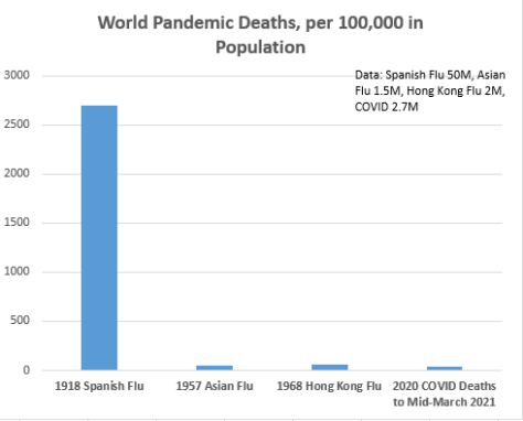 In per capita global terms, COVID not as severe as past pandemics, which went largely unnoticed, never mention of masks or "lockdowns."  