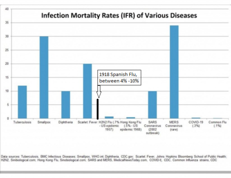 COVID infection fatality rate compared to other diseases (not case fatality rate.)  