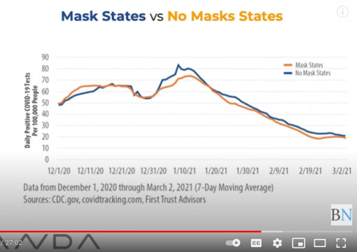 Below: No correlation between masks and per capita deaths.  Source: Pandemic Data Analytics