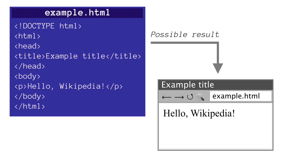 Creating Web Pages and Writing HTML Codes