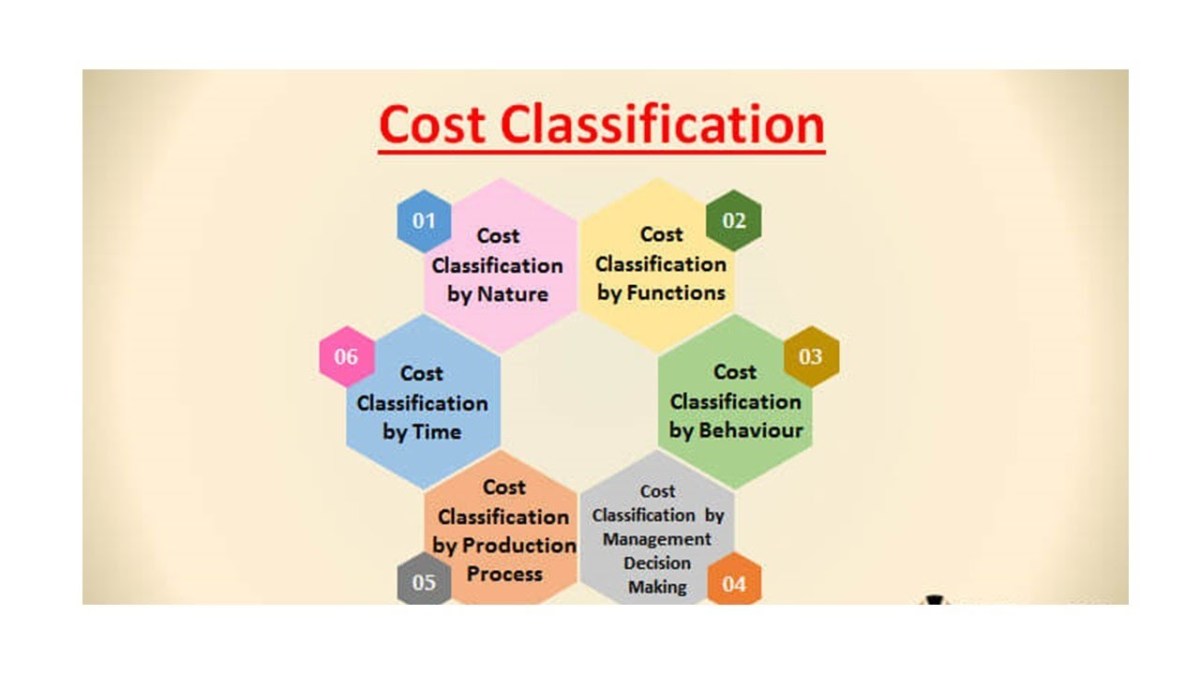 Cost Classification in Managerial Accounting