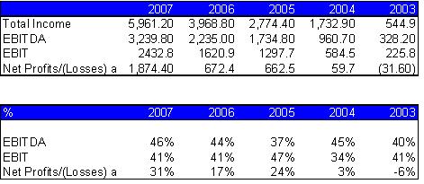Financials