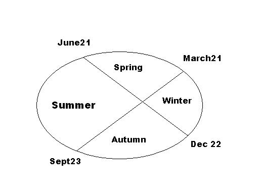 Seasons