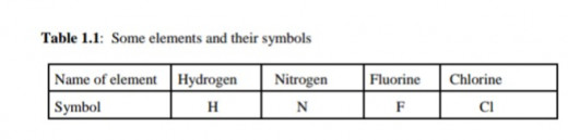 Some Elements and Their Symbols