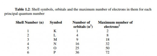 Shell Symbols, Orbitals and Maximum Number of Electrons