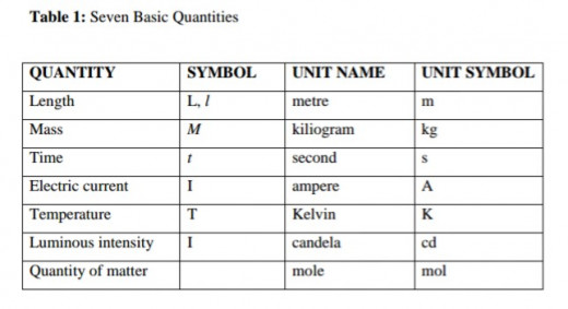 Basic Quantities