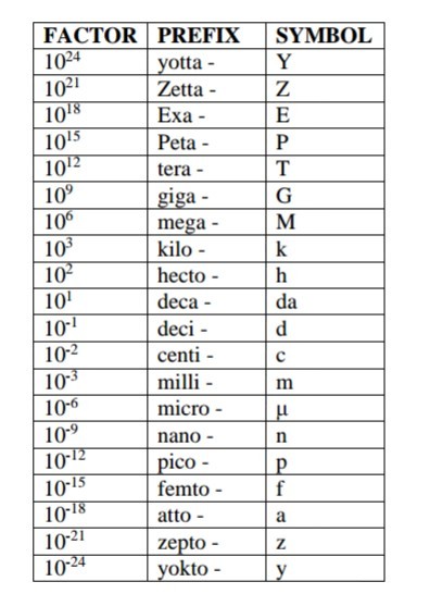 Multiples and Sub-Multiples of SI Units