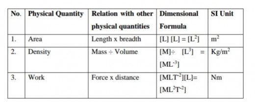 Dimension Formula of Physical Quantities