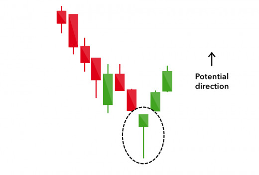8 Simple Candlestick Pattern Every Trader Should Know