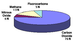 Composition of chemicals causing greenhouse effects in environment.