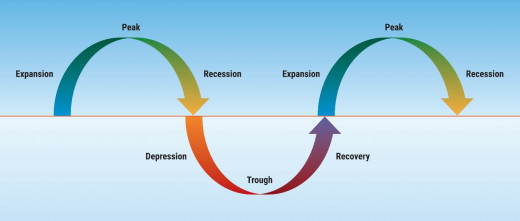 Understanding Economic Cycles