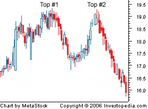 Investopedia forex indicators