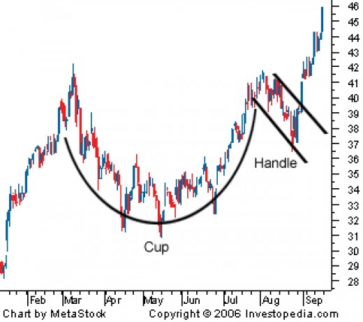 formation pattern v chart Analysis Stock Prices using Technical Trends Predicting