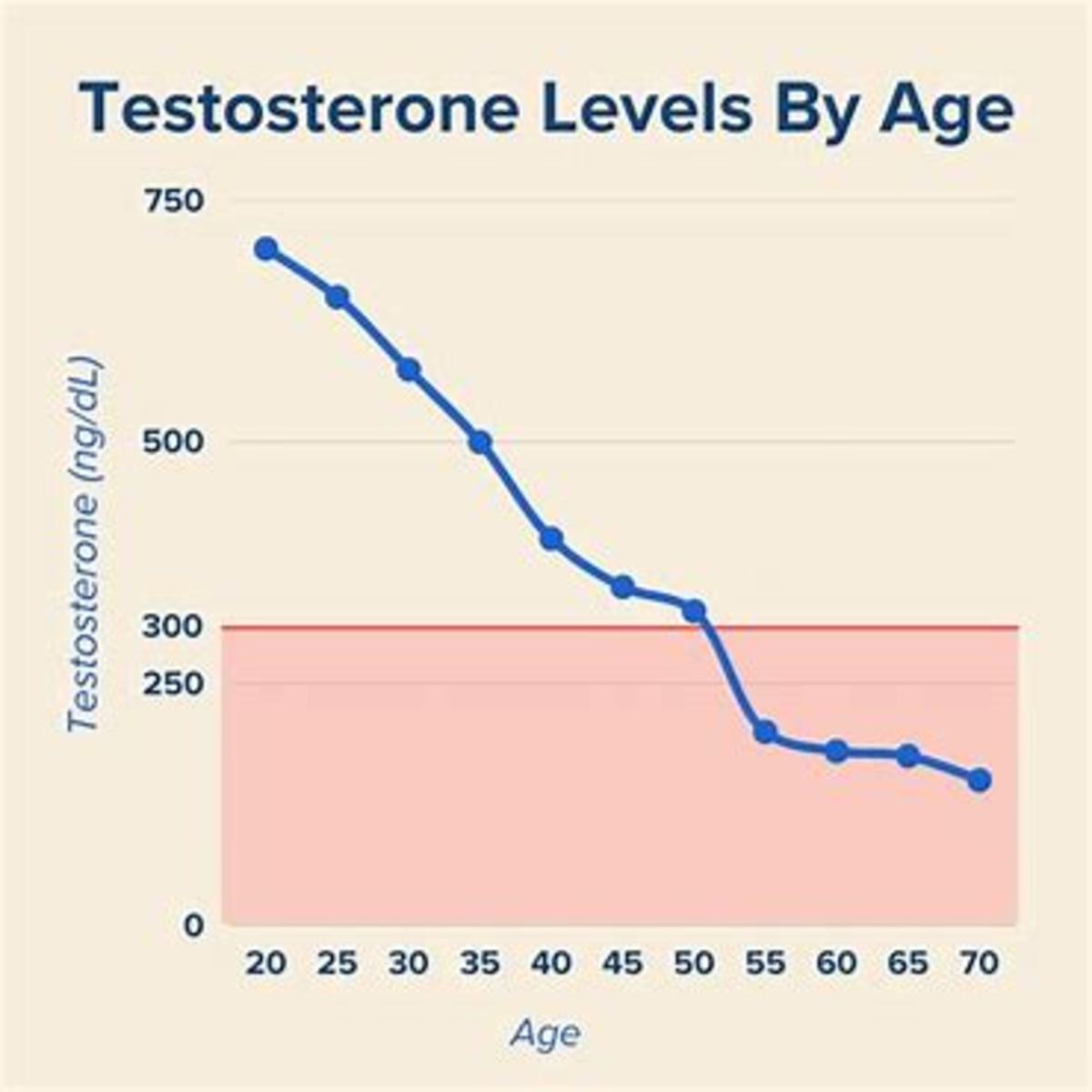 Improving Testosterone in Men