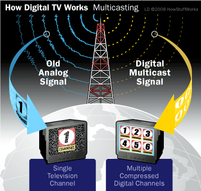 Introduction of Digital Television