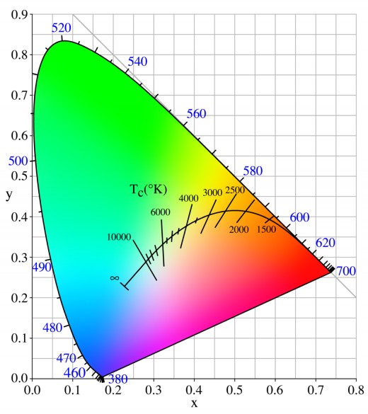 ITU-R 601 and 709 graph
