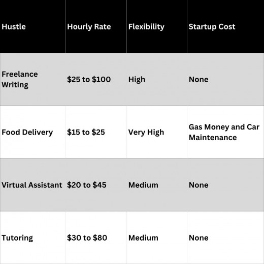 A startup matrix that shows the hustle, hourly rate, flexibility, and startup cost for four different side hustles.
