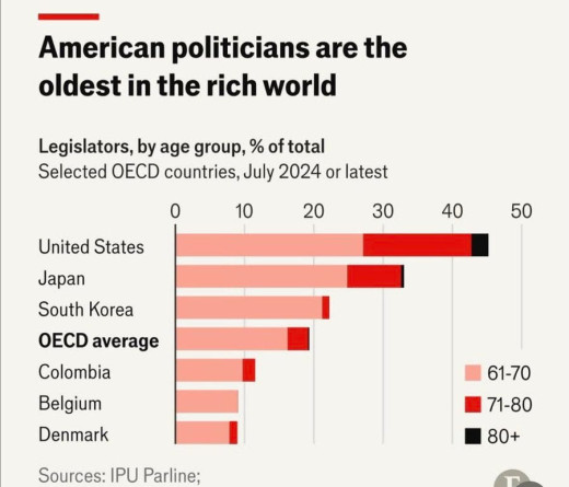 U.S. politicians: oldest in the developed world, hardest to retire