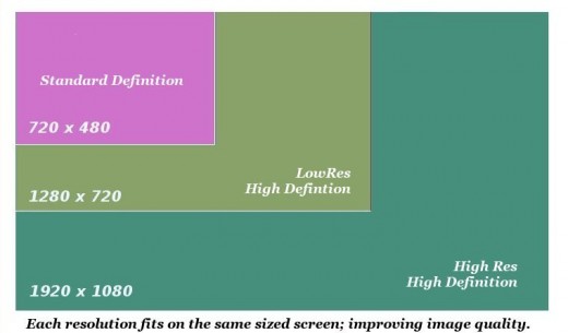 Cyan: SDTV, Olive: Lo-Res HDTV, Teal: Hi-Res HDTV. This is just to show the relative dimensions of each image; not the actual sizes.