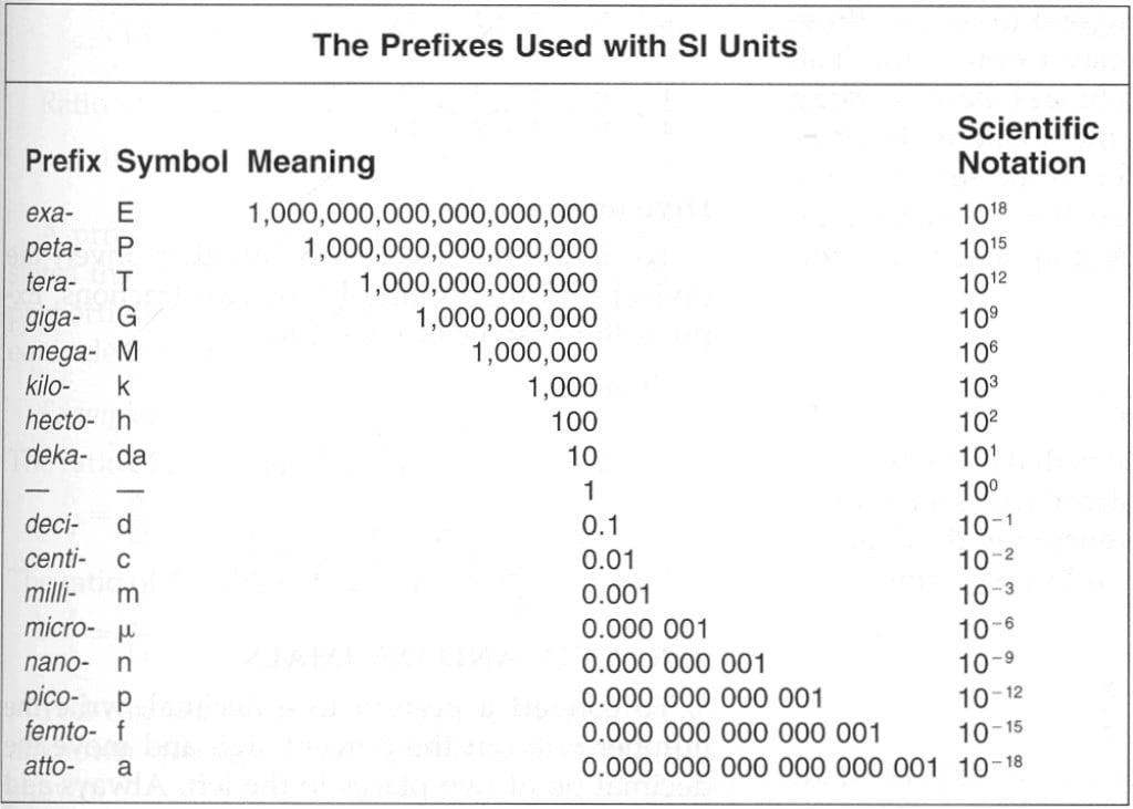 Conversion Chart Including Mega And Kilo