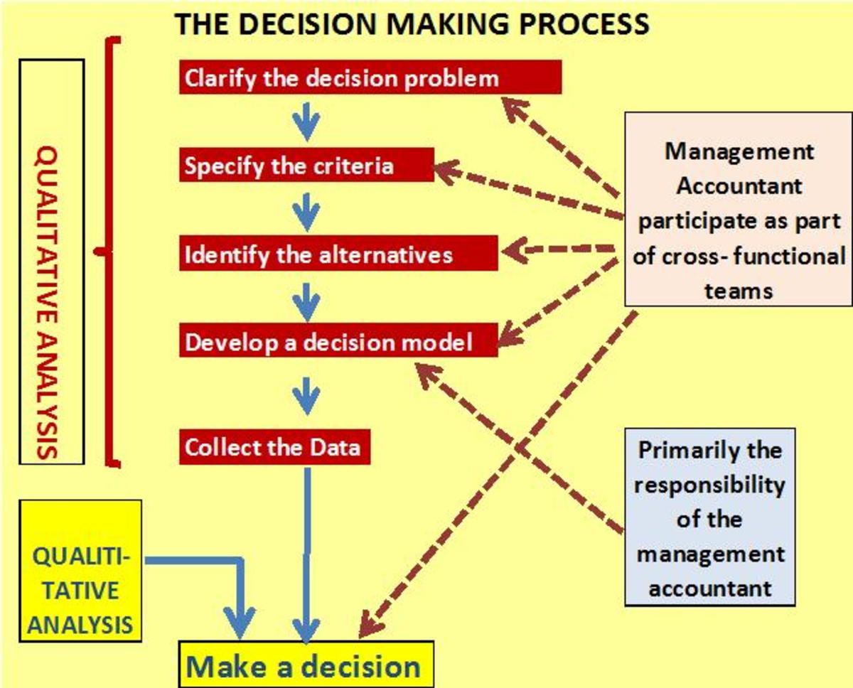 Managerial Accounting –Decision Making: Relevant Costs & Benefits