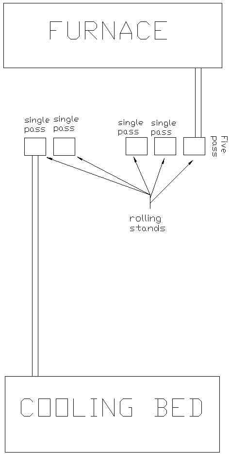 12" rolling mill configuration