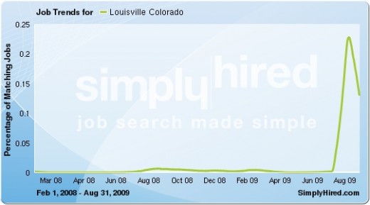 Data provided by SimplyHired.com, a search engine for jobs.