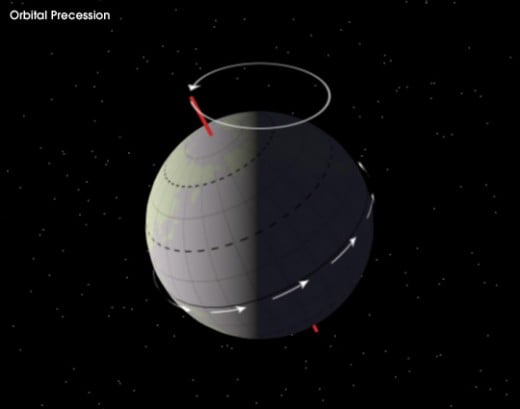 Earth Planetary Wobble and Its Causes | HubPages