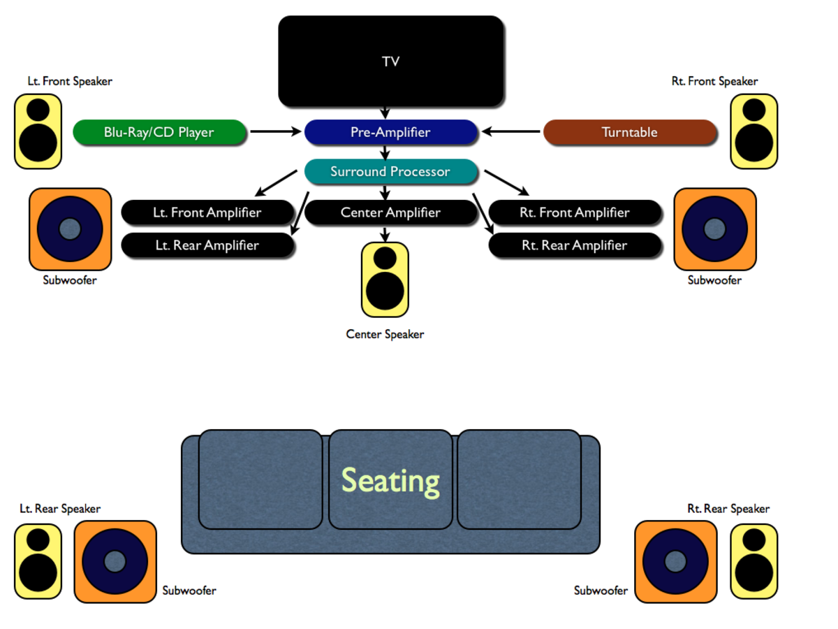 Home theater & stereo systems explained | hubpages home theater system setup diagram 
