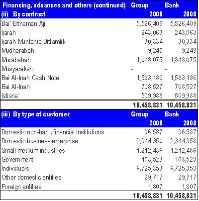Bank Islam Malaysia Financing.