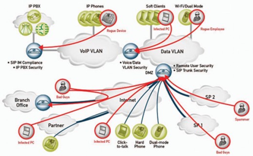 VoIP is a potential target for attackers.