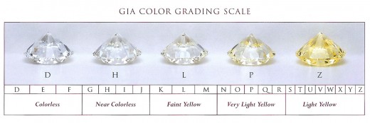 GIA Color Scale