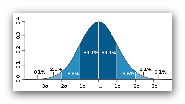 Standard Deviation Bell Curve - Courtesy of Wikipedia
