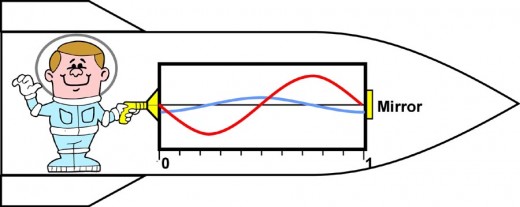 Fig 2  Astronaut in a spacecraft emitting an electromagnetic wave into a box.