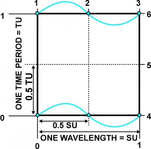 Fig. 5 The paths of zero field points (ZFPs) of the static standing electromagnetic wave in time and space.