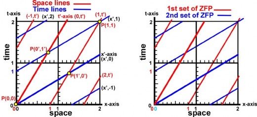 Fig. 11 On the left the Minkowski diagram is plotted using the inverse Lorentz transformations. On the right the paths of the zero field points of the standing electromagnetic wave.  Both are for a relative speed of 0.6c. 