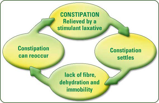 Chronic Constipation can re-occur. Image copyright constipationadvice.co.uk 2010