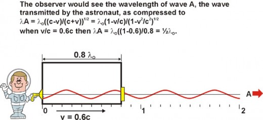 Fig. 6 The wave emitted in the direction of the motion is compressed by the Doppler effect.