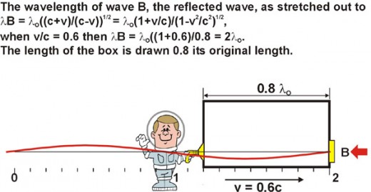 Fig. 7 The wave emitted opposite the direction of the motion is stretched out by the Doppler effect.