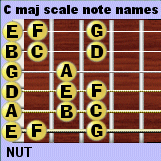 The C major scale notes in the first position of the guitar