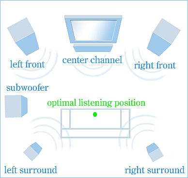 how to set up optimal seating for a home theatre